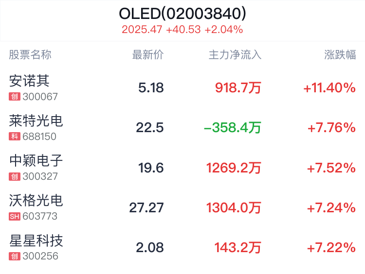 OLED概念盘中拉升，安诺其涨11.40%