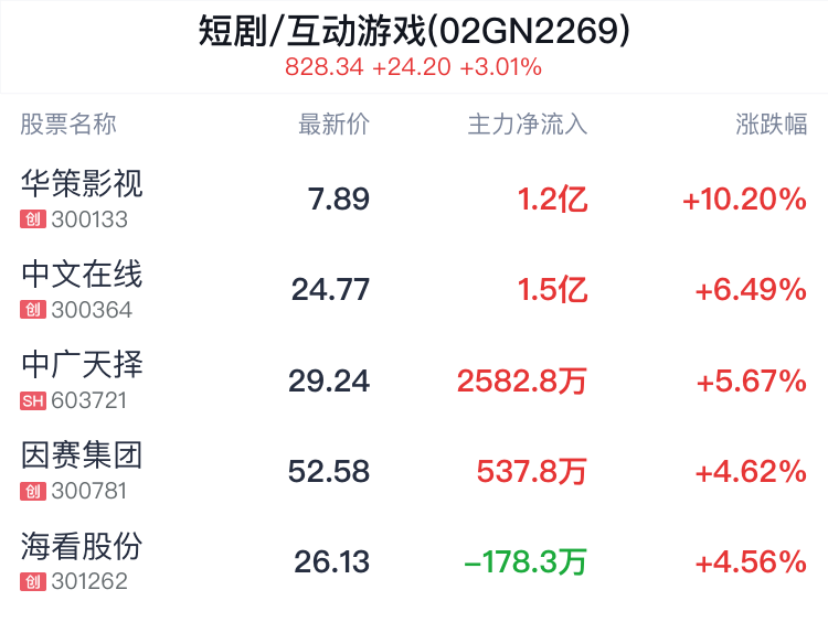 短剧/互动游戏概念盘中拉升，华策影视涨10.34%