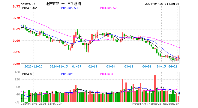 直线冲高！地产ETF（159707）下探回升涨超2%，保利发展涨逾4%！机构：关注底部反转的行情机会