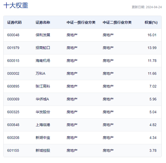 直线冲高！地产ETF（159707）下探回升涨超2%，保利发展涨逾4%！机构：关注底部反转的行情机会