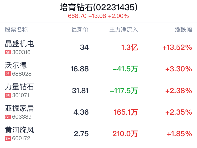 培育钻石概念盘中拉升，晶盛机电涨13.52%