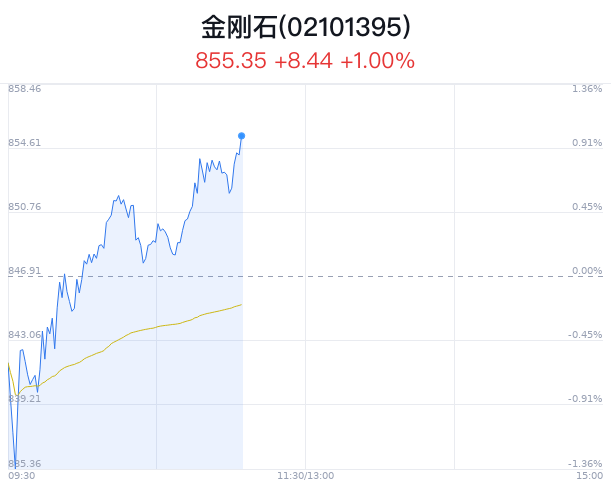 金刚石概念盘中拉升，三超新材涨6.04%