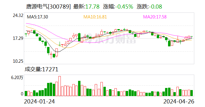 唐源电气：2023年归属上市公司股东净利润同比增18.26% 拟10派2.92元转3股