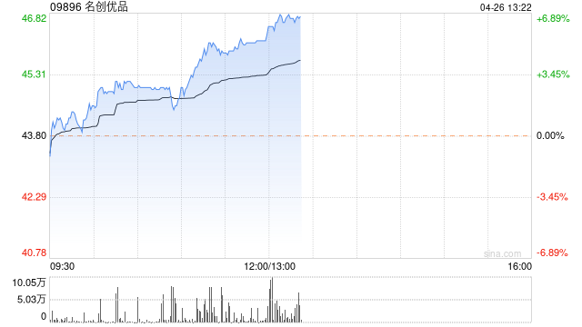 名创优品现涨超5%  高盛将目标价由60港元上调至61港元