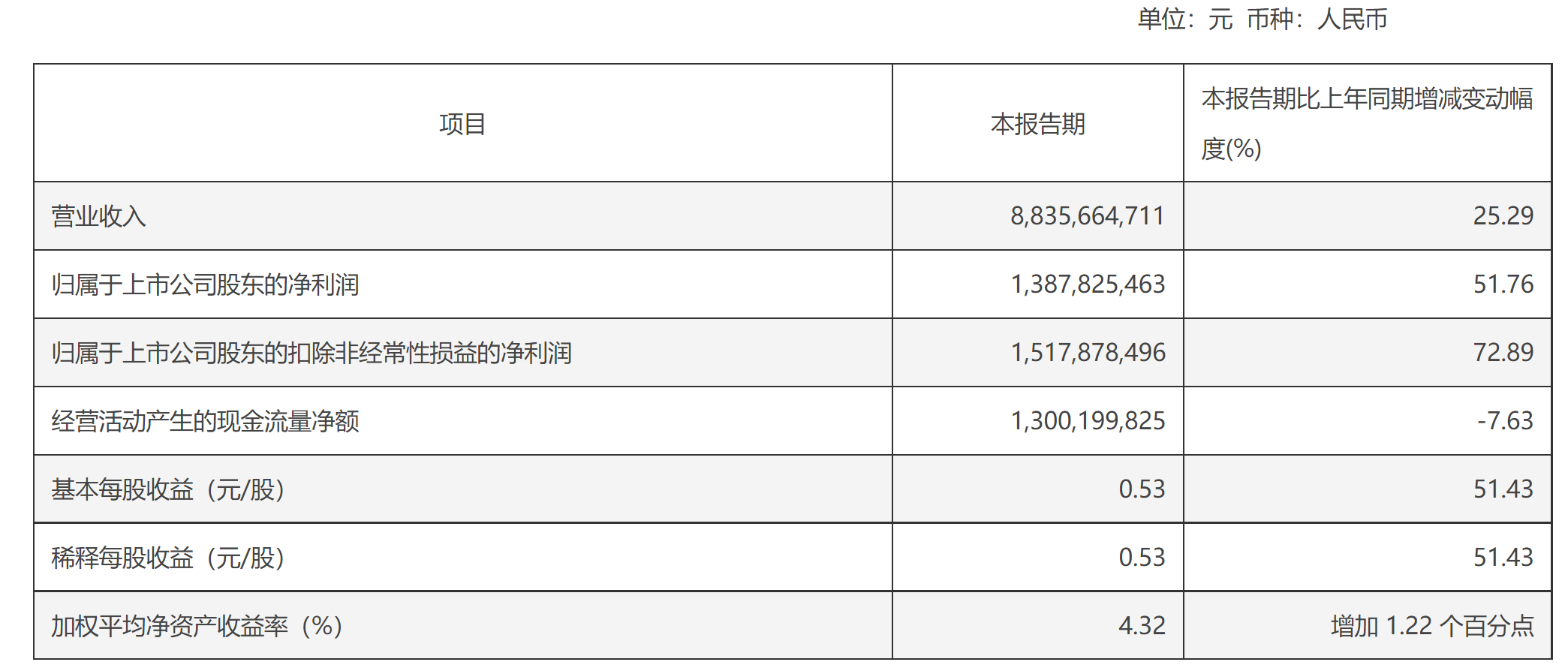 福耀玻璃H股涨超13%创两年多新高 一季度净利润飙升逾50%