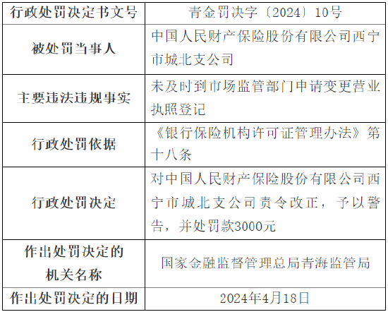 未及时到市场监管部门申请变更营业执照登记 人保财险西宁市三家支公司被罚