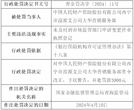 未及时到市场监管部门申请变更营业执照登记 人保财险西宁市三家支公司被罚