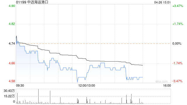 花旗：维持中远海运港口“买入”评级 目标价下调至6.1港元