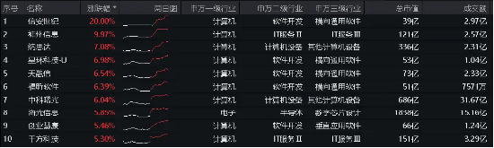 新型算力=量子计算？重磅政策发布，信安世纪、神州信息涨停，信创ETF基金（562030）盘中飙涨超3.3%！