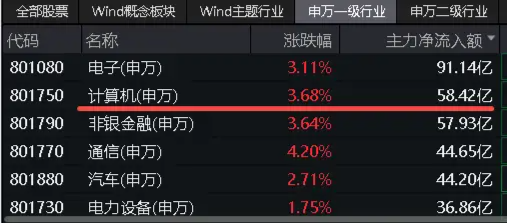 新型算力=量子计算？重磅政策发布，信安世纪、神州信息涨停，信创ETF基金（562030）盘中飙涨超3.3%！