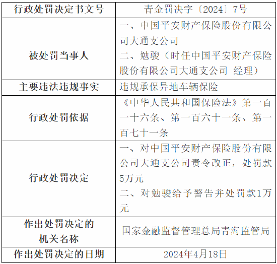 违规承保异地车辆保险 平安产险三家支公司累计被罚15万元