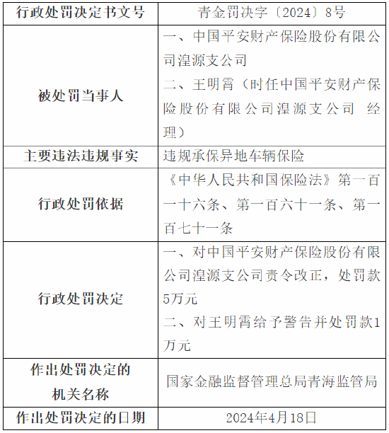 违规承保异地车辆保险 平安产险三家支公司累计被罚15万元