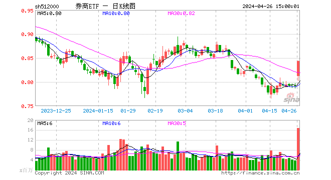 罕见！“牛市旗手”现涨停潮！37股涨逾5%，券商ETF（512000）尾盘继续狂飙，豪涨逾6%！