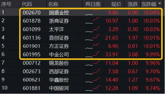 罕见！“牛市旗手”现涨停潮！37股涨逾5%，券商ETF（512000）尾盘继续狂飙，豪涨逾6%！