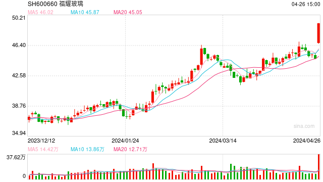 一季度业绩爆发，福耀玻璃股价创两年多新高