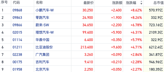 车展火爆带动汽车港股反弹 机构预计4月新能车销售增速仍超30%