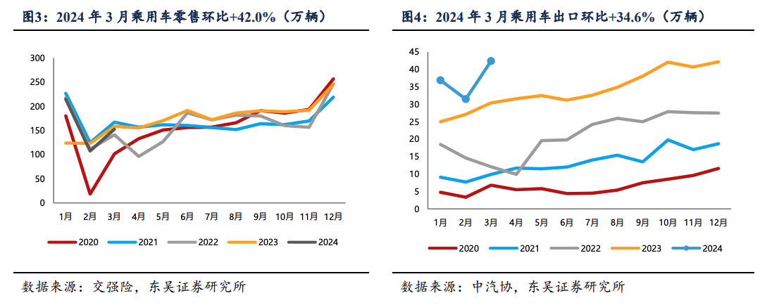 车展火爆带动汽车港股反弹 机构预计4月新能车销售增速仍超30%