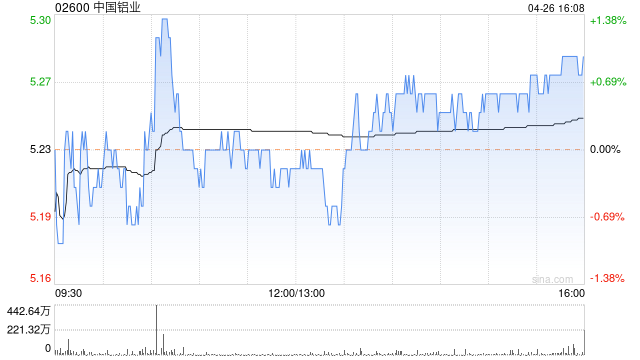 花旗：予中国铝业“买入”评级 目标价7.88港元