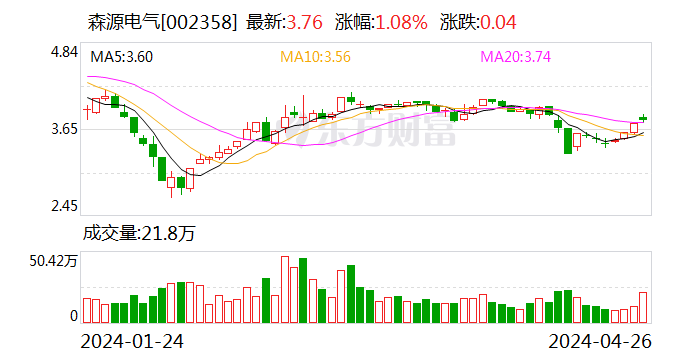 竞争力持续提升 森源电气一季度净利润同比增长184.15%