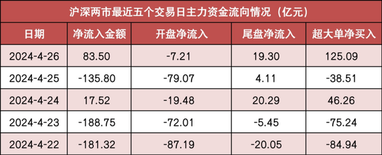 啥信号？北向资金创纪录净买入224亿元，招商银行等多股受青睐