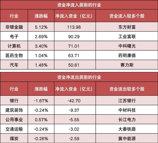 啥信号？北向资金创纪录净买入224亿元，招商银行等多股受青睐