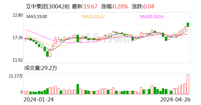 【调研快报】立中集团接待兴业证券股份有限公司等多家机构调研