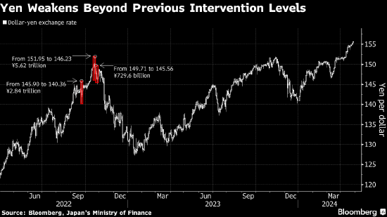 日元汇率跌至34年新低 加剧日本当局干预风险