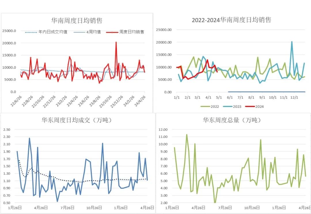 PVC周报：未来两周供需边际走弱，南方汛期上游新产能5月投放（4.25）