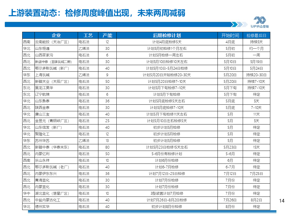 PVC周报：未来两周供需边际走弱，南方汛期上游新产能5月投放（4.25）