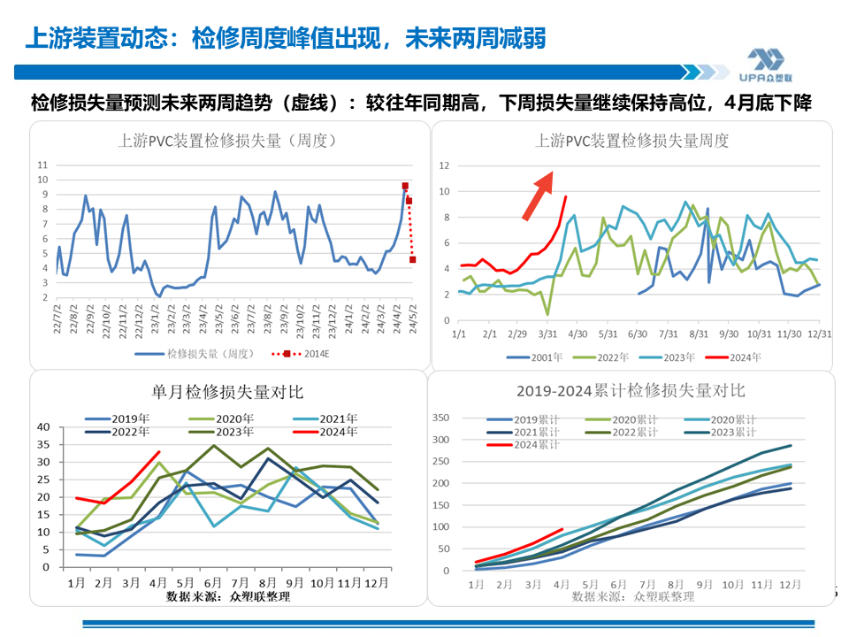 PVC周报：未来两周供需边际走弱，南方汛期上游新产能5月投放（4.25）