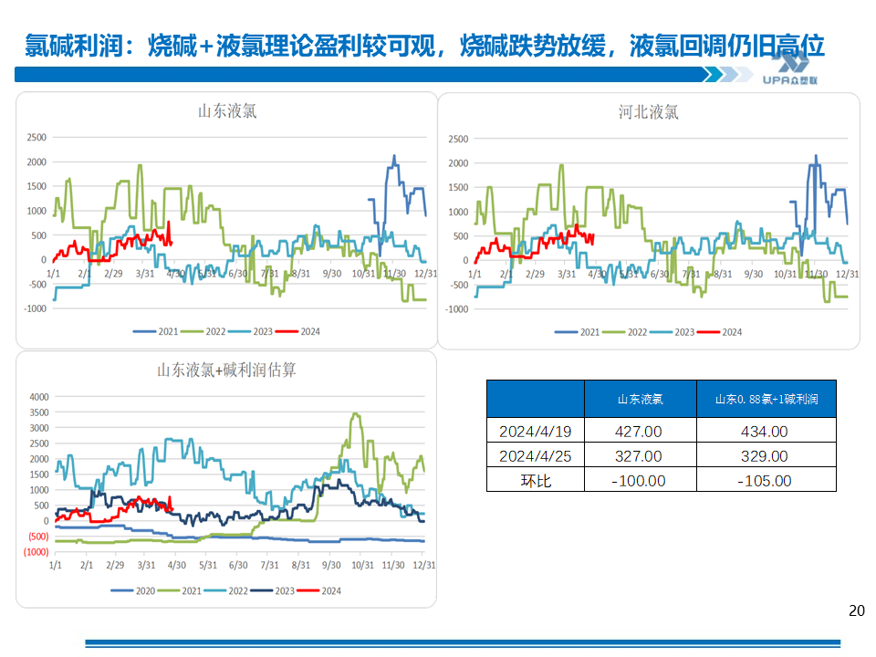 PVC周报：未来两周供需边际走弱，南方汛期上游新产能5月投放（4.25）