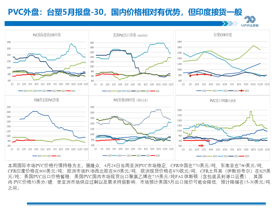 PVC周报：未来两周供需边际走弱，南方汛期上游新产能5月投放（4.25）