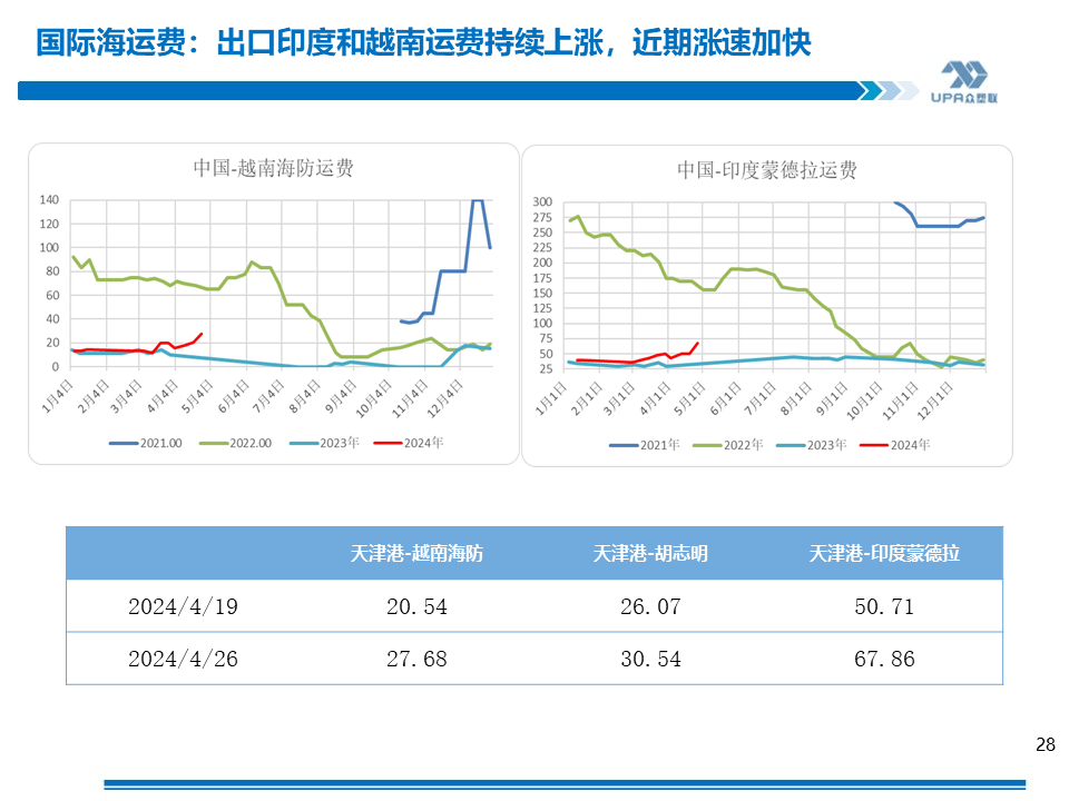 PVC周报：未来两周供需边际走弱，南方汛期上游新产能5月投放（4.25）