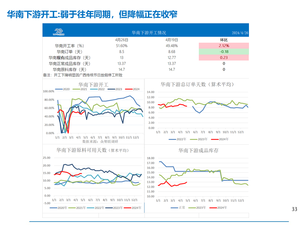 PVC周报：未来两周供需边际走弱，南方汛期上游新产能5月投放（4.25）