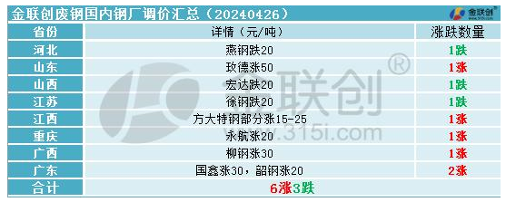 【金视点】节前补库需求 废钢或易涨难跌