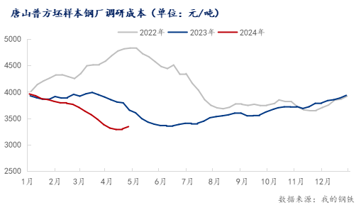 唐山钢坯盈利117元，短期钢价或窄幅调整