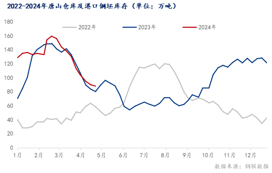 唐山钢坯盈利117元，短期钢价或窄幅调整