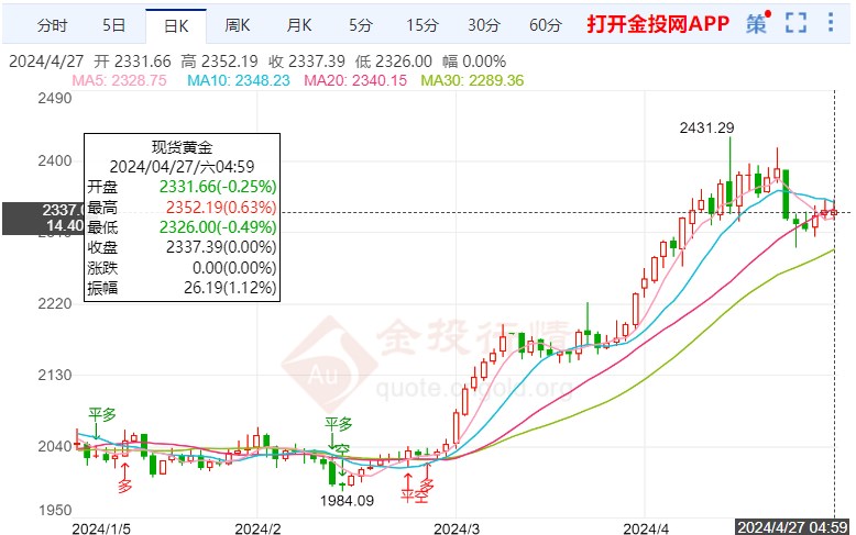 美元指数区间波动 下周黄金如何操作