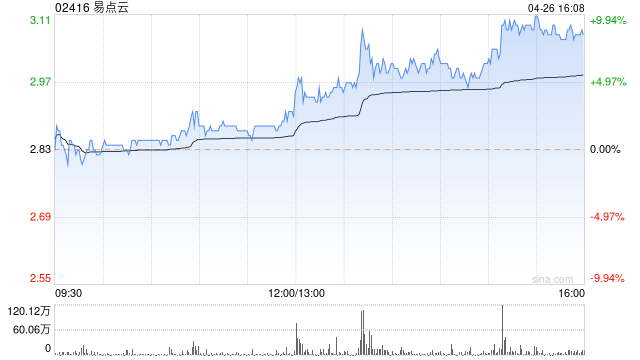 易点云公布授出1163.89万份购股权