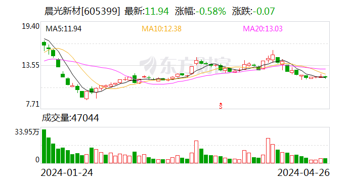 晨光新材2023年营收11.65亿元 推进3个基地建设在研项目47个