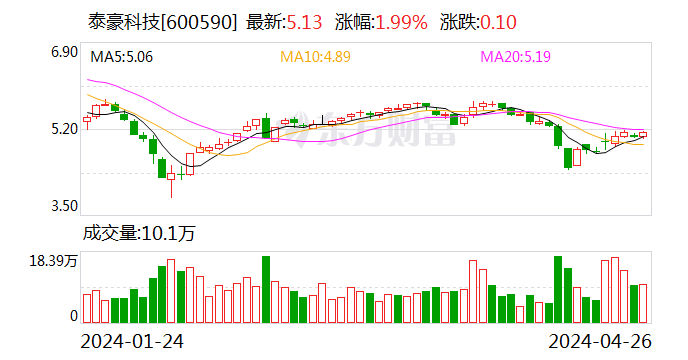 主业进一步聚焦 泰豪科技2023年军工业务占比升至9成