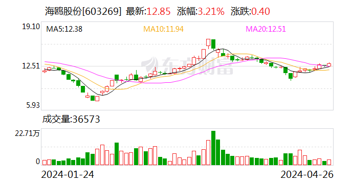 海鸥股份2023年净利润增长15% 在手订单超36亿元