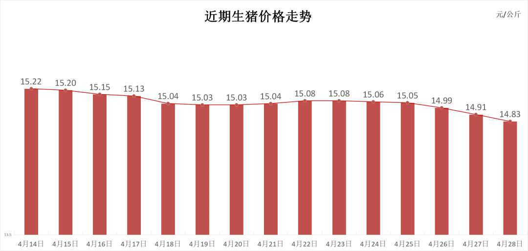 每日猪讯4.28