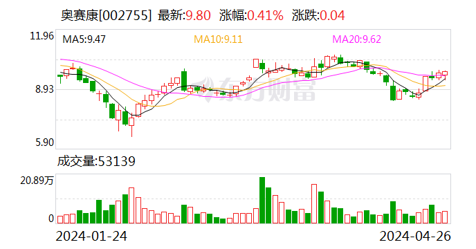 奥赛康发布2023年年报、2024年一季报：创新药研发管线储备丰富 打造企业增长新引擎