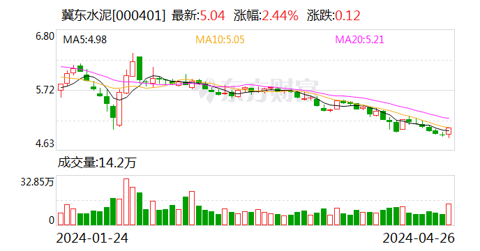 冀东水泥一季度负12亿元  亏损持续 市场“不买账” 近期新发债票息降至2.44%