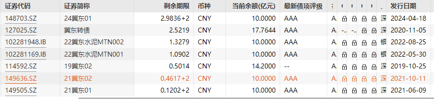 冀东水泥一季度负12亿元  亏损持续 市场“不买账” 近期新发债票息降至2.44%