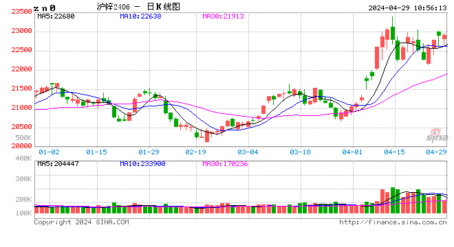 长江有色：五一节前备货不充分 29日锌价或下跌
