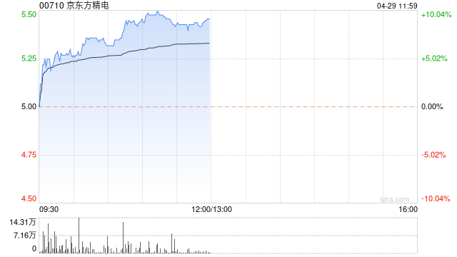 汽配股早盘普遍上涨 京东方精电上涨7%耐世特涨超5%