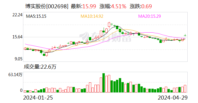 博实股份：接受中信证券等机构调研