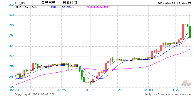 汇市突发“胖手指”交易？美元/日元飙涨一度升破160大关，分析师：警惕干预